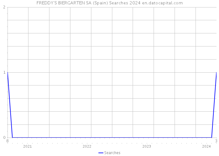 FREDDY'S BIERGARTEN SA (Spain) Searches 2024 