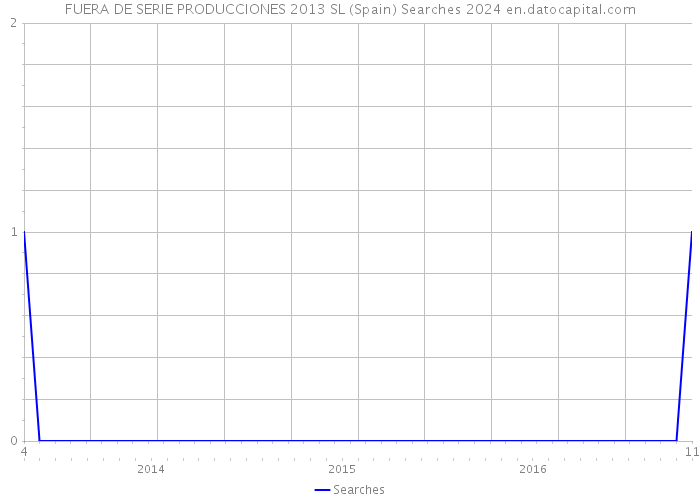 FUERA DE SERIE PRODUCCIONES 2013 SL (Spain) Searches 2024 