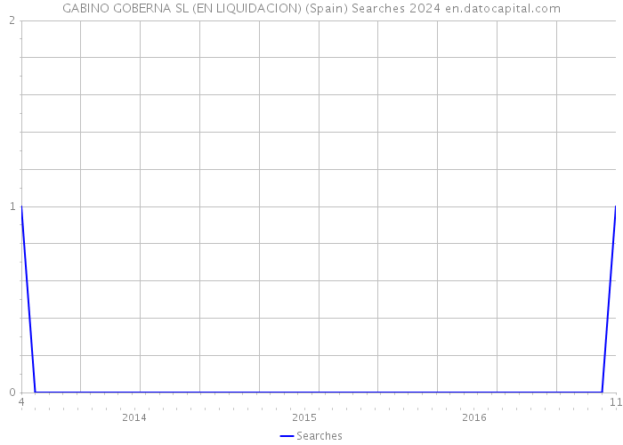 GABINO GOBERNA SL (EN LIQUIDACION) (Spain) Searches 2024 