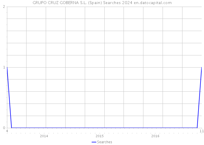 GRUPO CRUZ GOBERNA S.L. (Spain) Searches 2024 