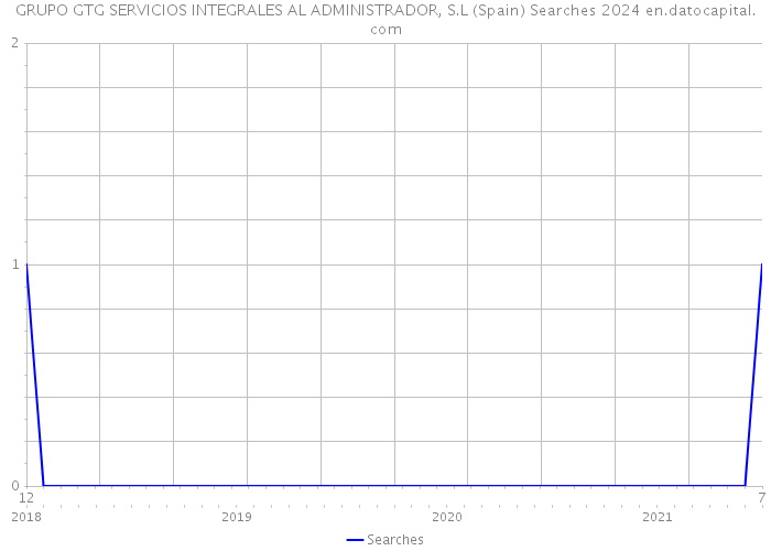 GRUPO GTG SERVICIOS INTEGRALES AL ADMINISTRADOR, S.L (Spain) Searches 2024 