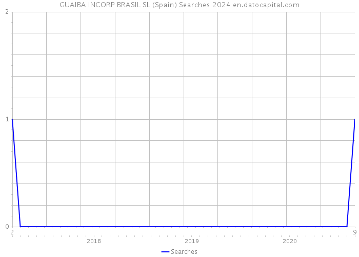 GUAIBA INCORP BRASIL SL (Spain) Searches 2024 