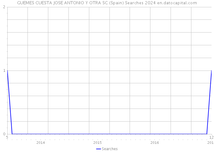 GUEMES CUESTA JOSE ANTONIO Y OTRA SC (Spain) Searches 2024 