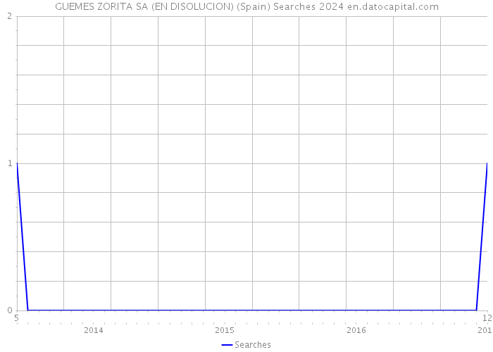 GUEMES ZORITA SA (EN DISOLUCION) (Spain) Searches 2024 
