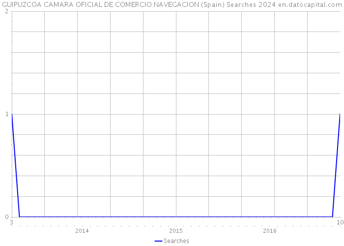 GUIPUZCOA CAMARA OFICIAL DE COMERCIO NAVEGACION (Spain) Searches 2024 