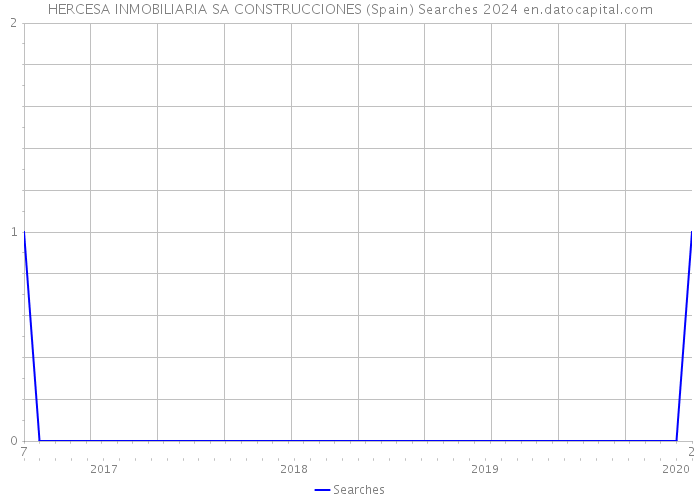 HERCESA INMOBILIARIA SA CONSTRUCCIONES (Spain) Searches 2024 