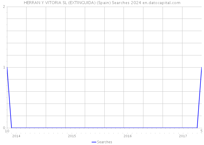HERRAN Y VITORIA SL (EXTINGUIDA) (Spain) Searches 2024 