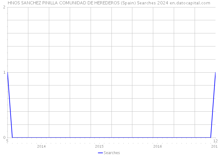 HNOS SANCHEZ PINILLA COMUNIDAD DE HEREDEROS (Spain) Searches 2024 