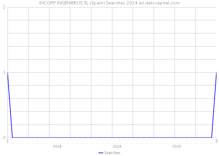 INCORP INGENIEROS SL (Spain) Searches 2024 