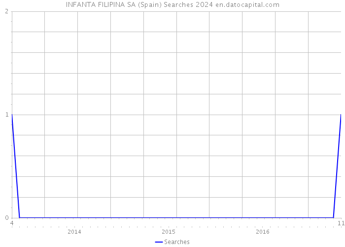 INFANTA FILIPINA SA (Spain) Searches 2024 