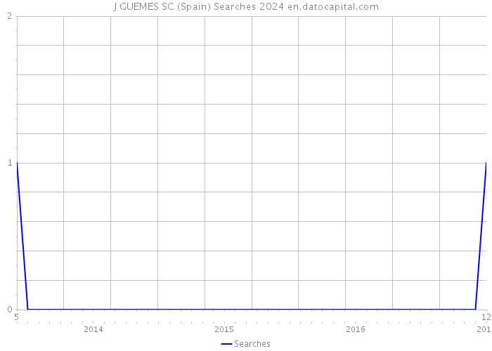 J GUEMES SC (Spain) Searches 2024 
