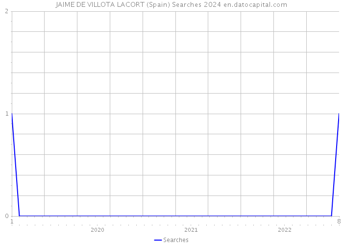 JAIME DE VILLOTA LACORT (Spain) Searches 2024 