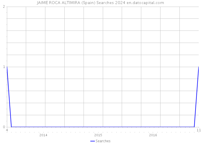 JAIME ROCA ALTIMIRA (Spain) Searches 2024 