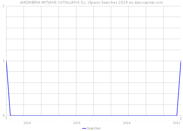 JARDINERIA MITJANS CATALUNYA S.L. (Spain) Searches 2024 