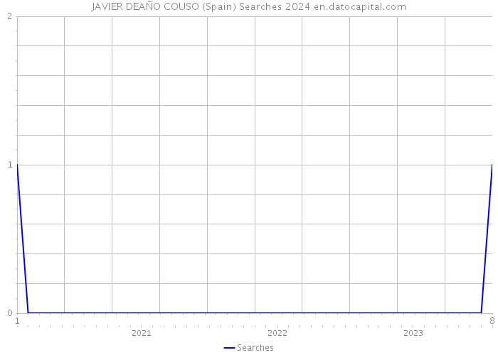 JAVIER DEAÑO COUSO (Spain) Searches 2024 