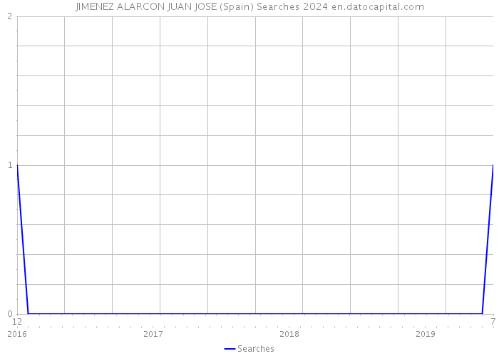 JIMENEZ ALARCON JUAN JOSE (Spain) Searches 2024 