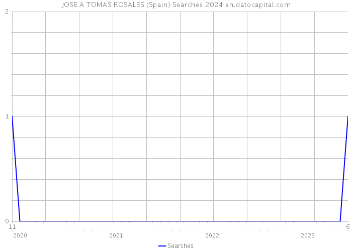 JOSE A TOMAS ROSALES (Spain) Searches 2024 