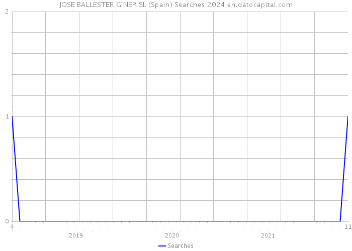 JOSE BALLESTER GINER SL (Spain) Searches 2024 