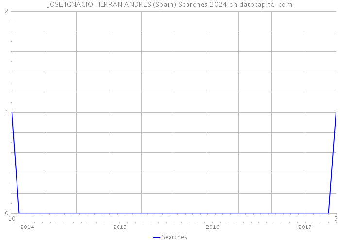 JOSE IGNACIO HERRAN ANDRES (Spain) Searches 2024 