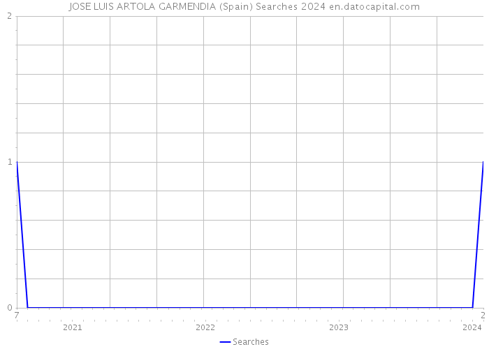 JOSE LUIS ARTOLA GARMENDIA (Spain) Searches 2024 