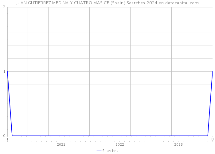 JUAN GUTIERREZ MEDINA Y CUATRO MAS CB (Spain) Searches 2024 