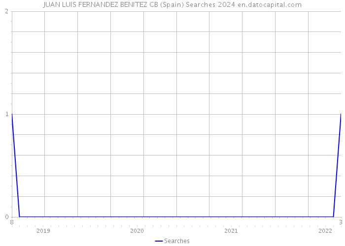 JUAN LUIS FERNANDEZ BENITEZ CB (Spain) Searches 2024 