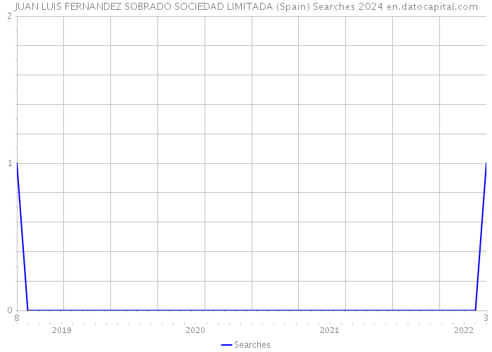 JUAN LUIS FERNANDEZ SOBRADO SOCIEDAD LIMITADA (Spain) Searches 2024 