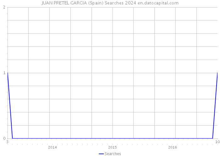 JUAN PRETEL GARCIA (Spain) Searches 2024 