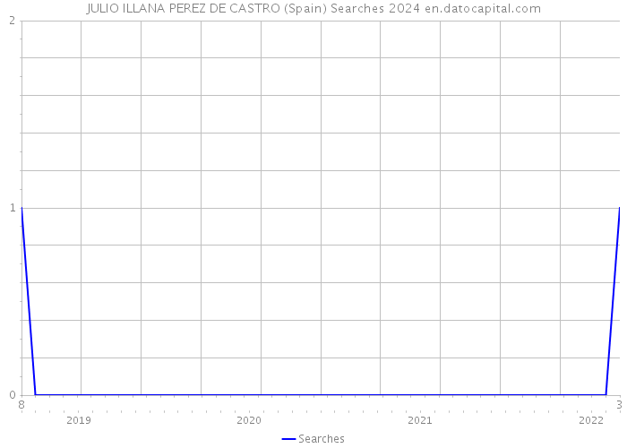 JULIO ILLANA PEREZ DE CASTRO (Spain) Searches 2024 