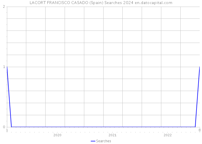 LACORT FRANCISCO CASADO (Spain) Searches 2024 