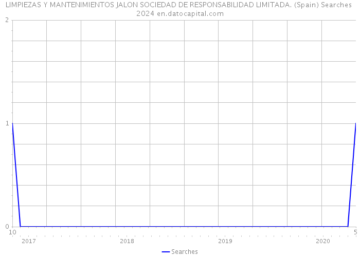 LIMPIEZAS Y MANTENIMIENTOS JALON SOCIEDAD DE RESPONSABILIDAD LIMITADA. (Spain) Searches 2024 