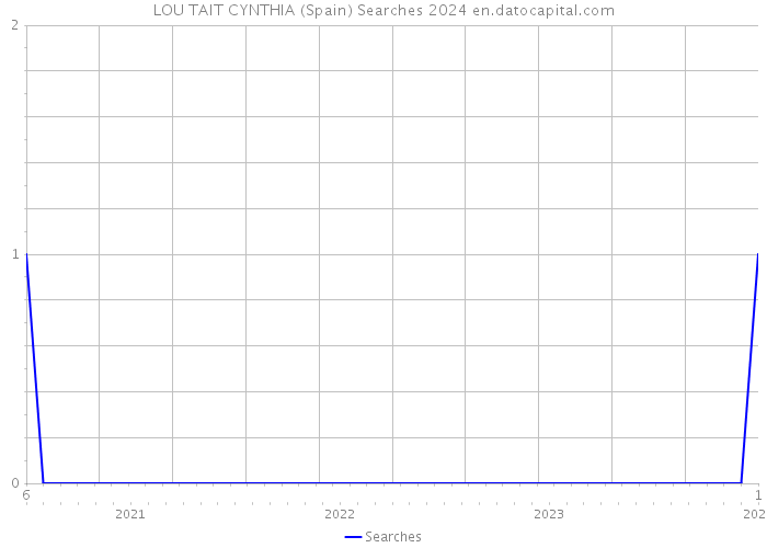 LOU TAIT CYNTHIA (Spain) Searches 2024 