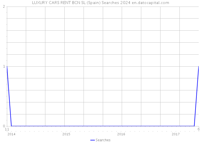 LUXURY CARS RENT BCN SL (Spain) Searches 2024 