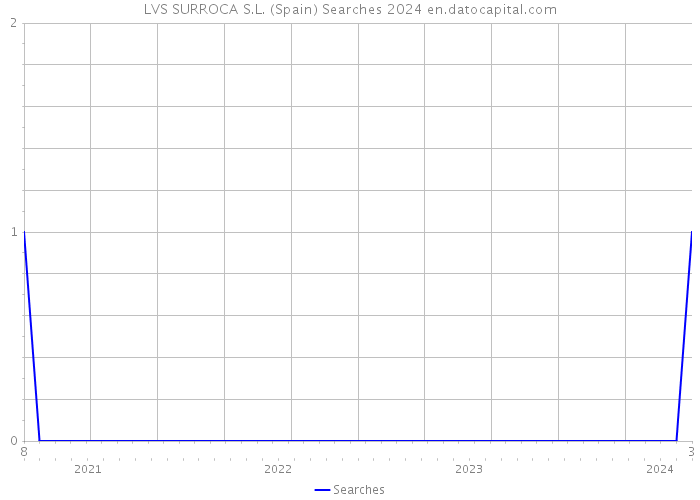 LVS SURROCA S.L. (Spain) Searches 2024 