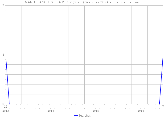MANUEL ANGEL SIEIRA PEREZ (Spain) Searches 2024 