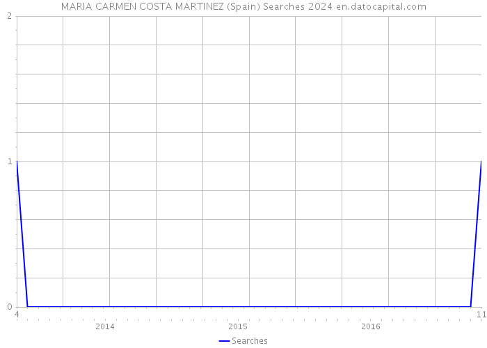 MARIA CARMEN COSTA MARTINEZ (Spain) Searches 2024 