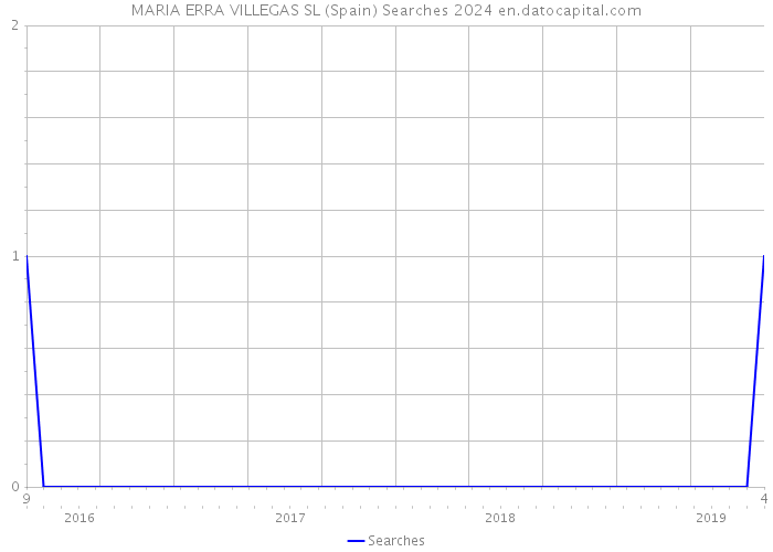 MARIA ERRA VILLEGAS SL (Spain) Searches 2024 