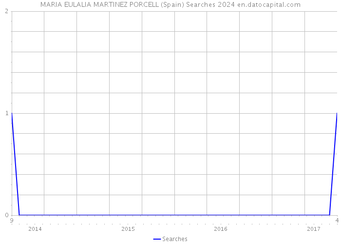 MARIA EULALIA MARTINEZ PORCELL (Spain) Searches 2024 