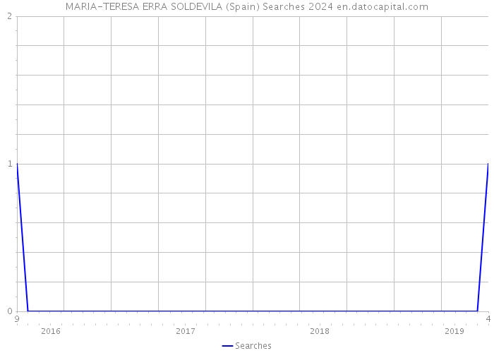 MARIA-TERESA ERRA SOLDEVILA (Spain) Searches 2024 