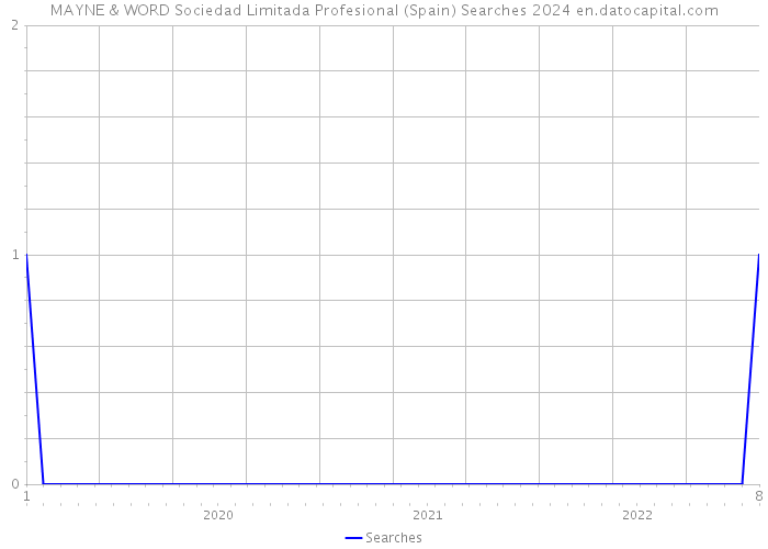 MAYNE & WORD Sociedad Limitada Profesional (Spain) Searches 2024 