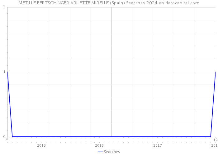 METILLE BERTSCHINGER ARLIETTE MIRELLE (Spain) Searches 2024 