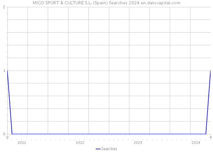 MIGO SPORT & CULTURE S.L. (Spain) Searches 2024 
