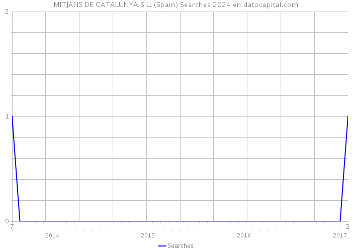 MITJANS DE CATALUNYA S.L. (Spain) Searches 2024 