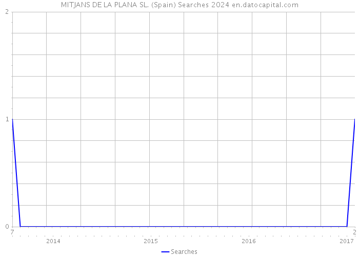 MITJANS DE LA PLANA SL. (Spain) Searches 2024 