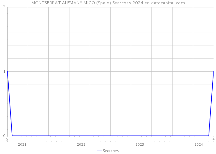 MONTSERRAT ALEMANY MIGO (Spain) Searches 2024 