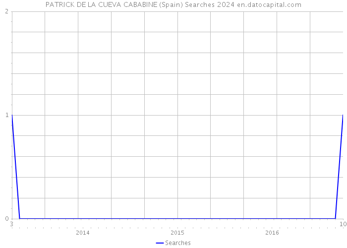 PATRICK DE LA CUEVA CABABINE (Spain) Searches 2024 