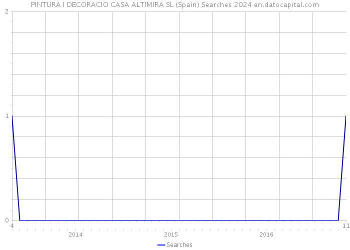 PINTURA I DECORACIO CASA ALTIMIRA SL (Spain) Searches 2024 