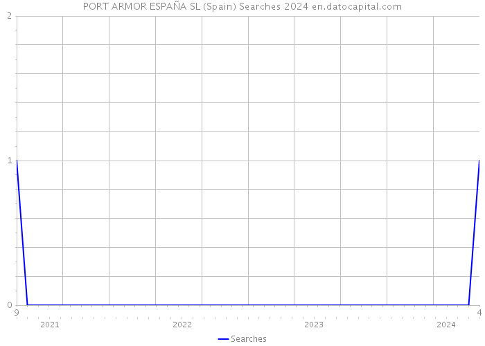 PORT ARMOR ESPAÑA SL (Spain) Searches 2024 