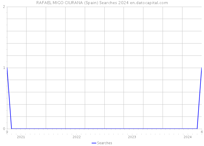 RAFAEL MIGO CIURANA (Spain) Searches 2024 