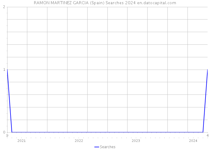 RAMON MARTINEZ GARCIA (Spain) Searches 2024 